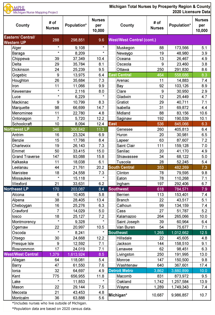 Table showing MI NPs by prosperity region and county in 2020